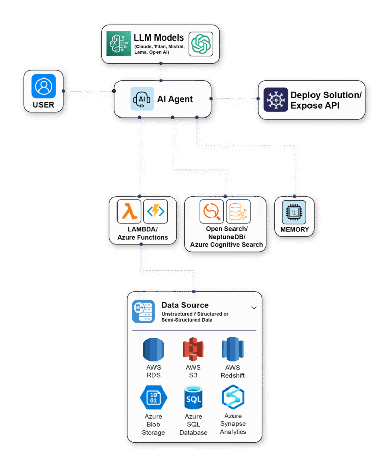 Enterprise AI Accelerator for RAG & Multi-Agent Workflows | UsefulBI