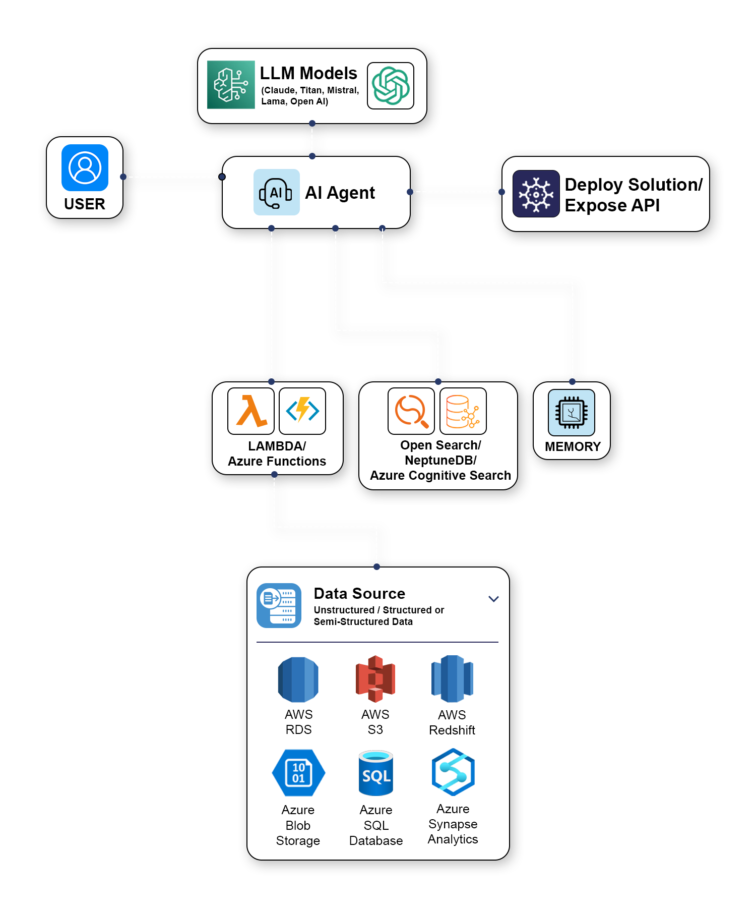 Enterprise AI Accelerator for RAG & Multi-Agent Workflows | UsefulBI